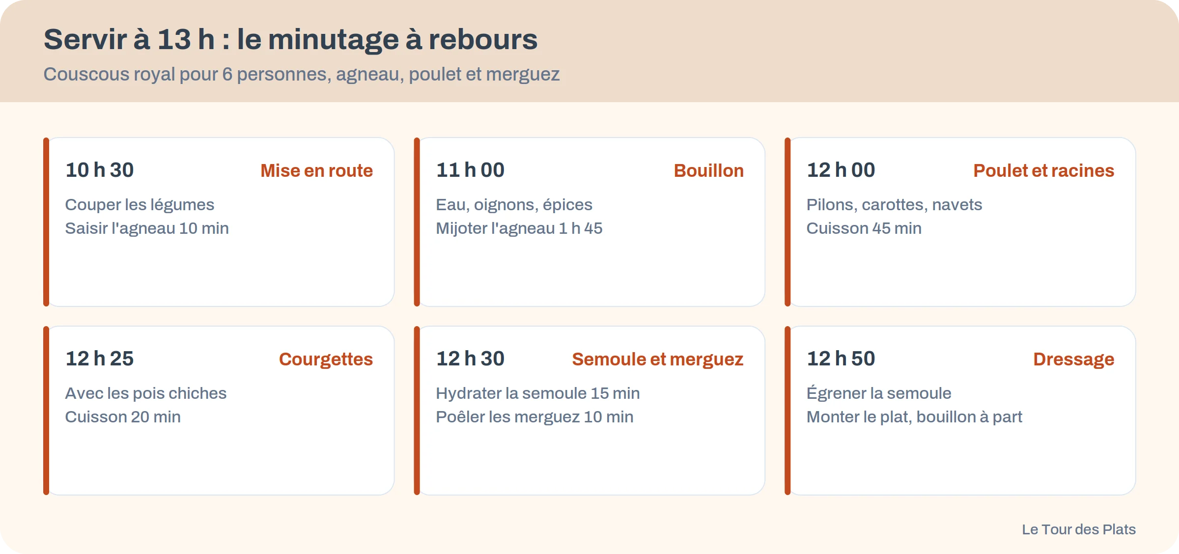 Minutage du couscous royal pour servir à 13 h, de 10 h 30 à 12 h 50