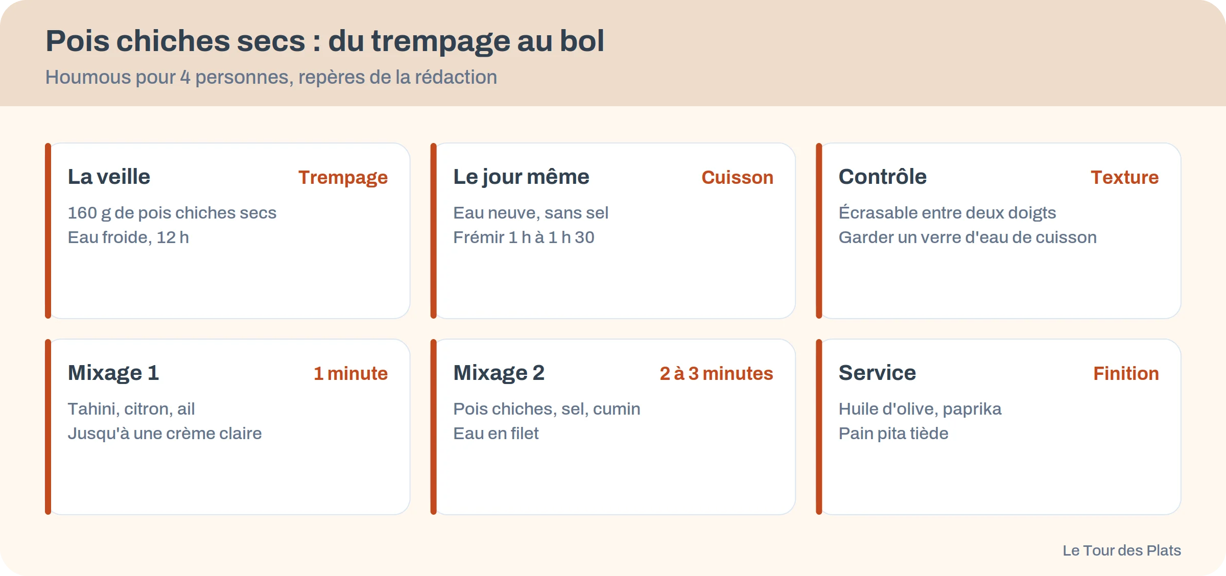 Les six étapes du houmous avec pois chiches secs, du trempage de 12 heures au service