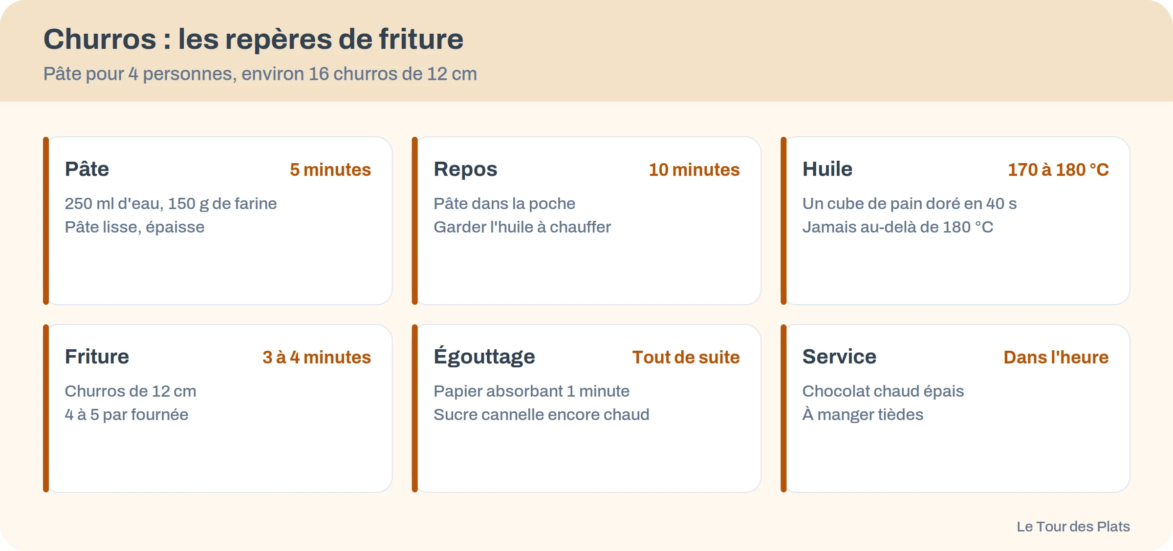 Les six repères de la friture des churros : pâte, repos, huile à 170-180 °C, friture, égouttage, service